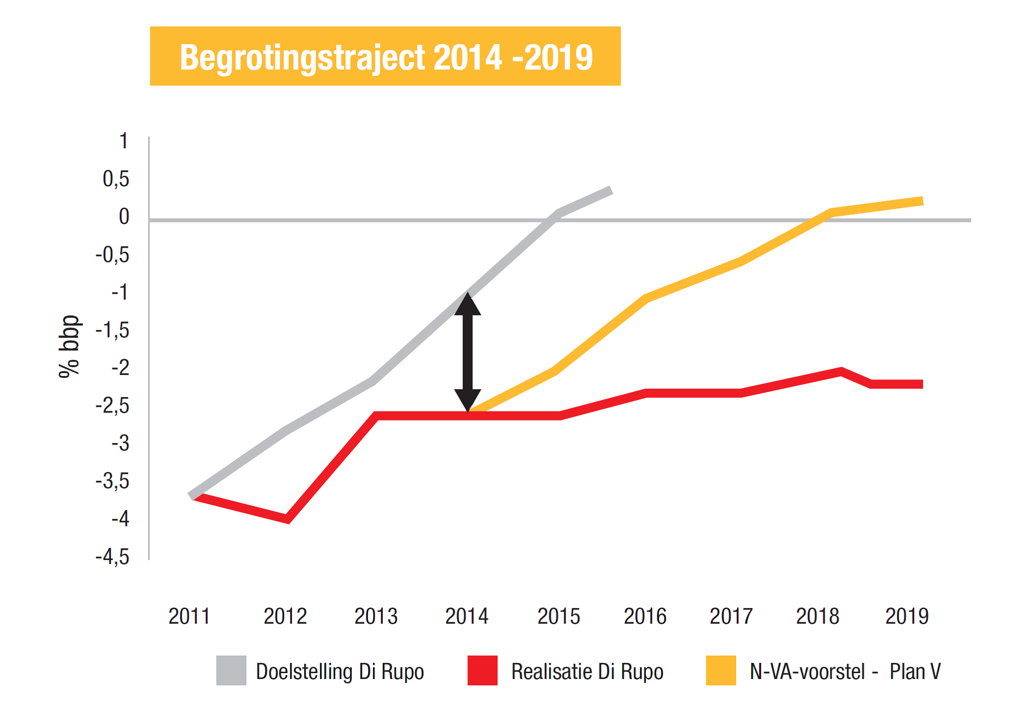 Begrotingstraject 2014 - 2019